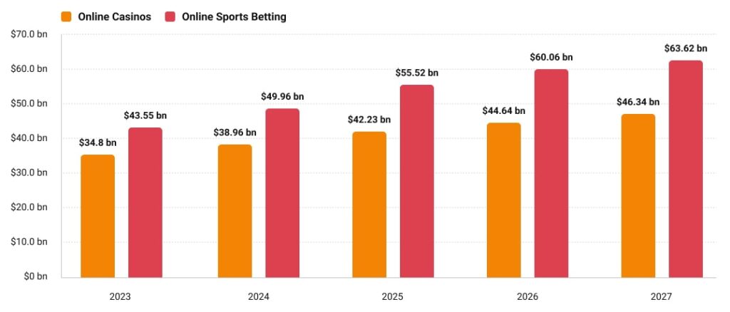Projected estimates of online gambling revenue for 2023–2027 table