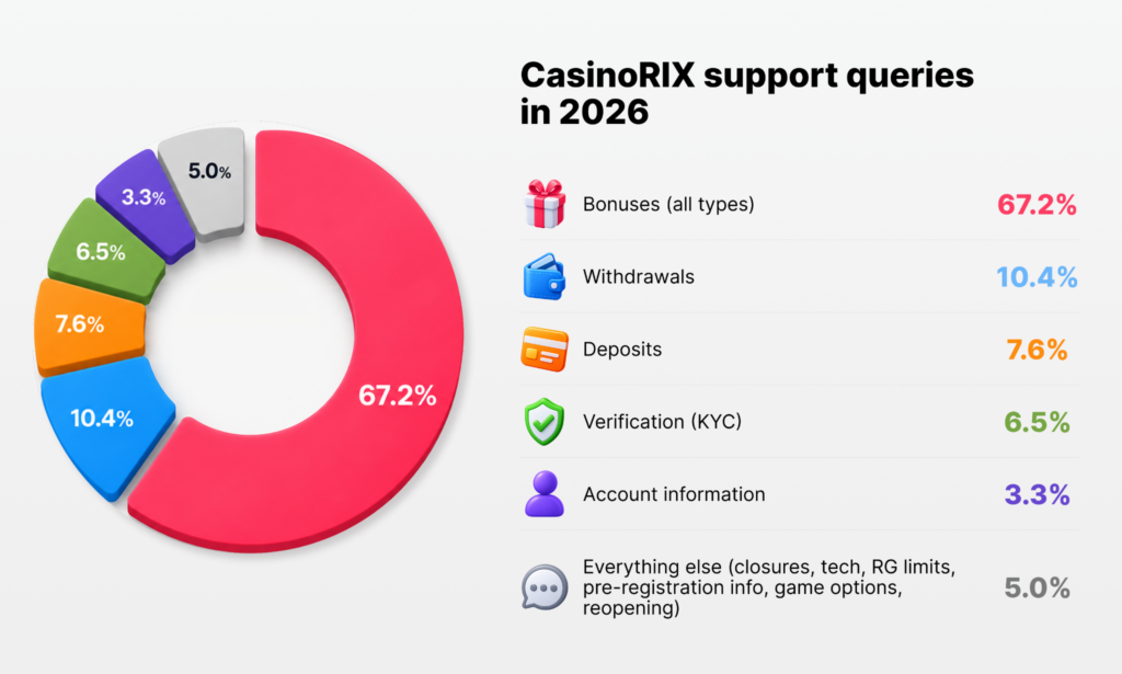 Support queries chart